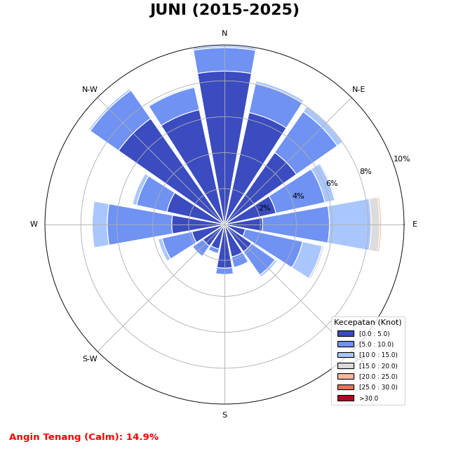 Windrose Bulan Juni